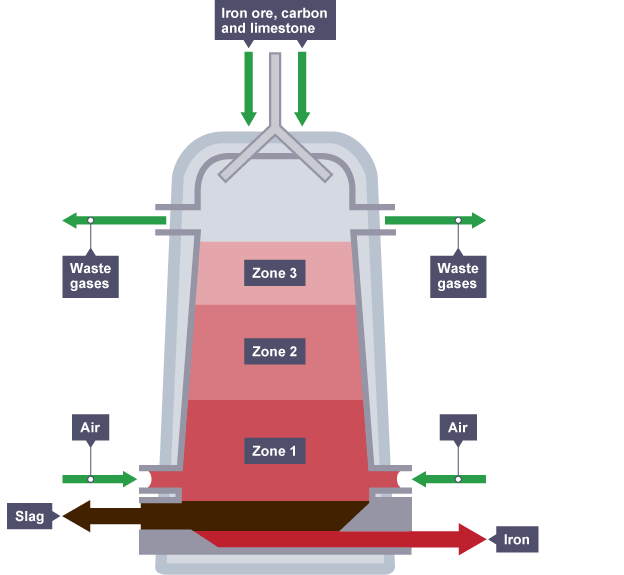 Metals reaction with steam