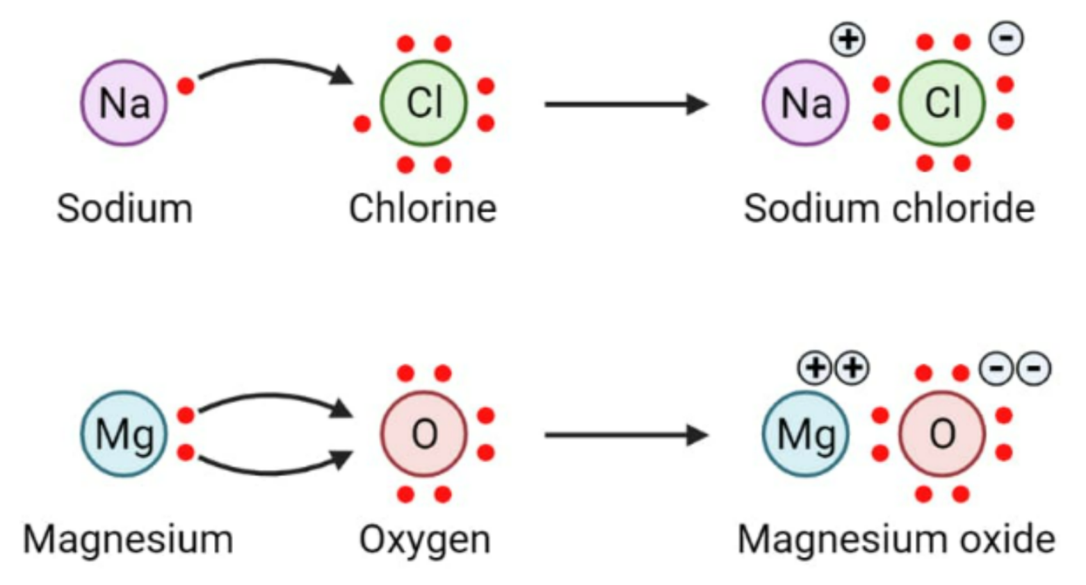 Ionic Bond