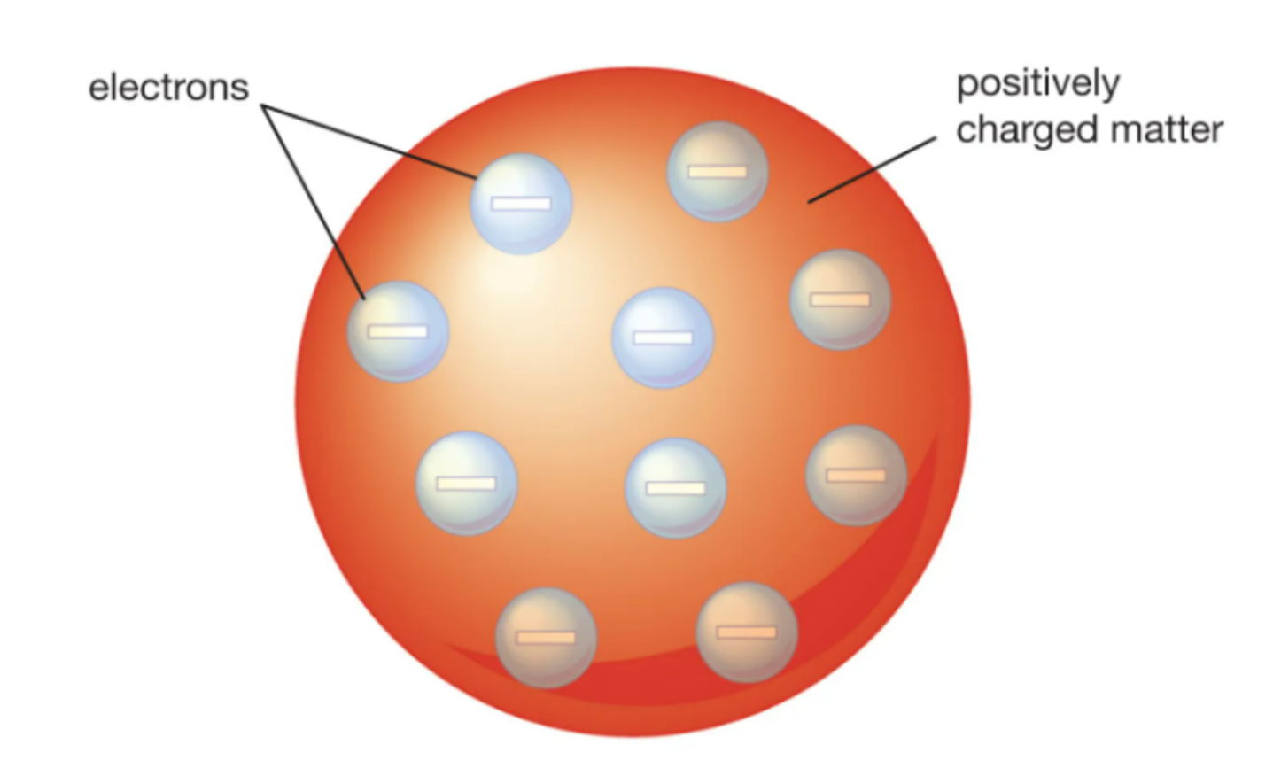 JJ Thompson's atom model