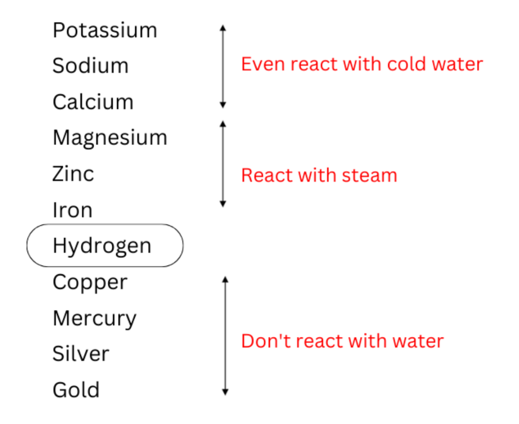 The Reactivity Series of Metals