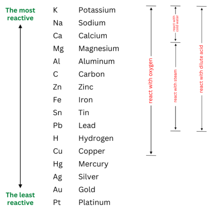 The Reactivity Series of Metals