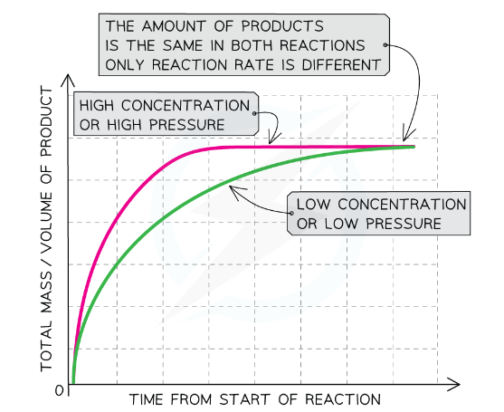 Rate of reaction affected by concentration graph