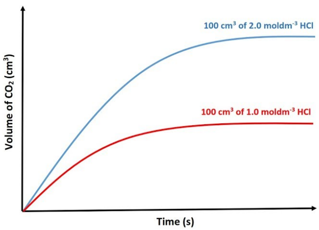 Rate of reaction affected by concentration graph