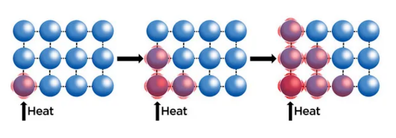 Conduction of heat energy