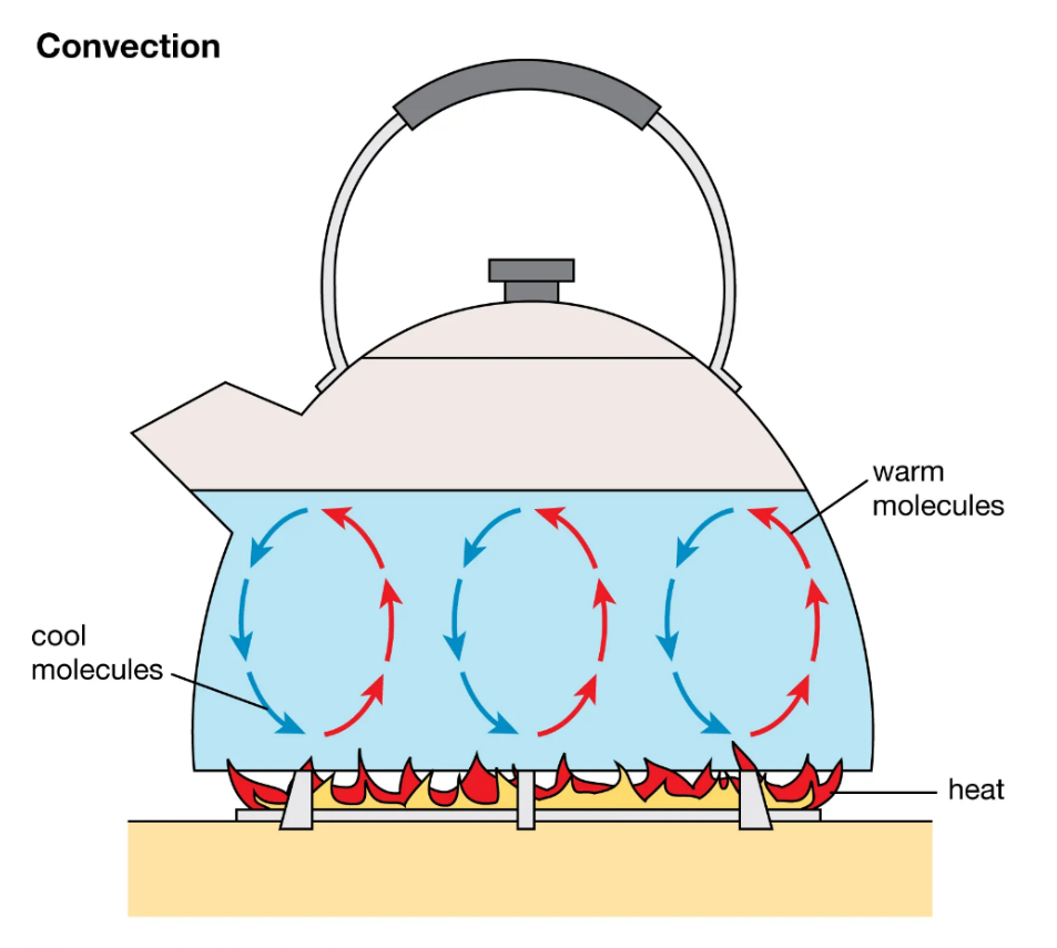 Convection of heat energy