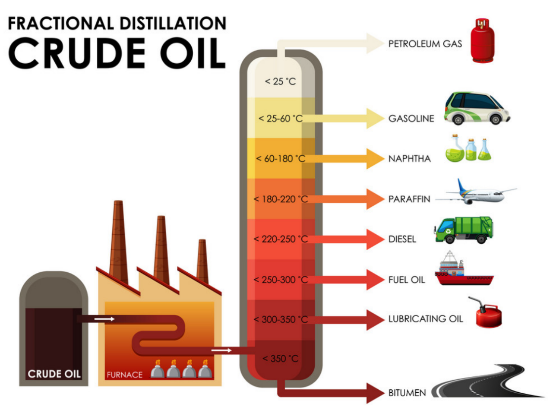 Fractional distillation of crude oil