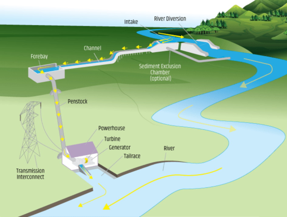 Pumped storage hydropower