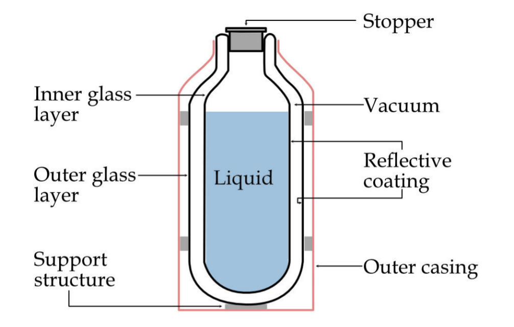 Vacuum flasks