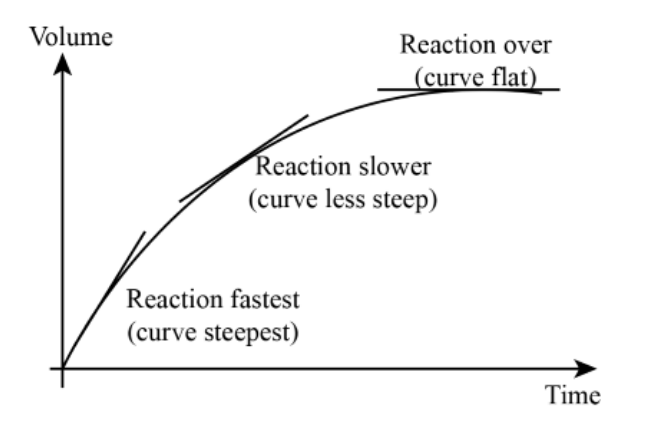 Graph of gas production