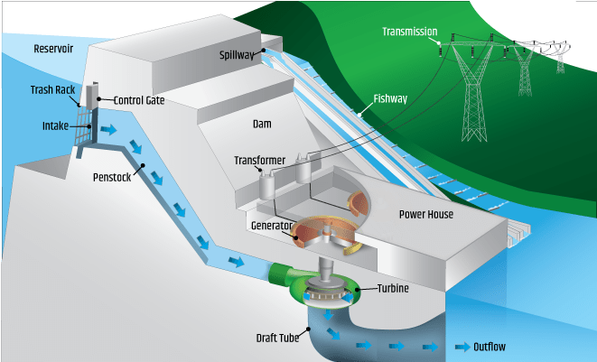 Impoundment hydropower