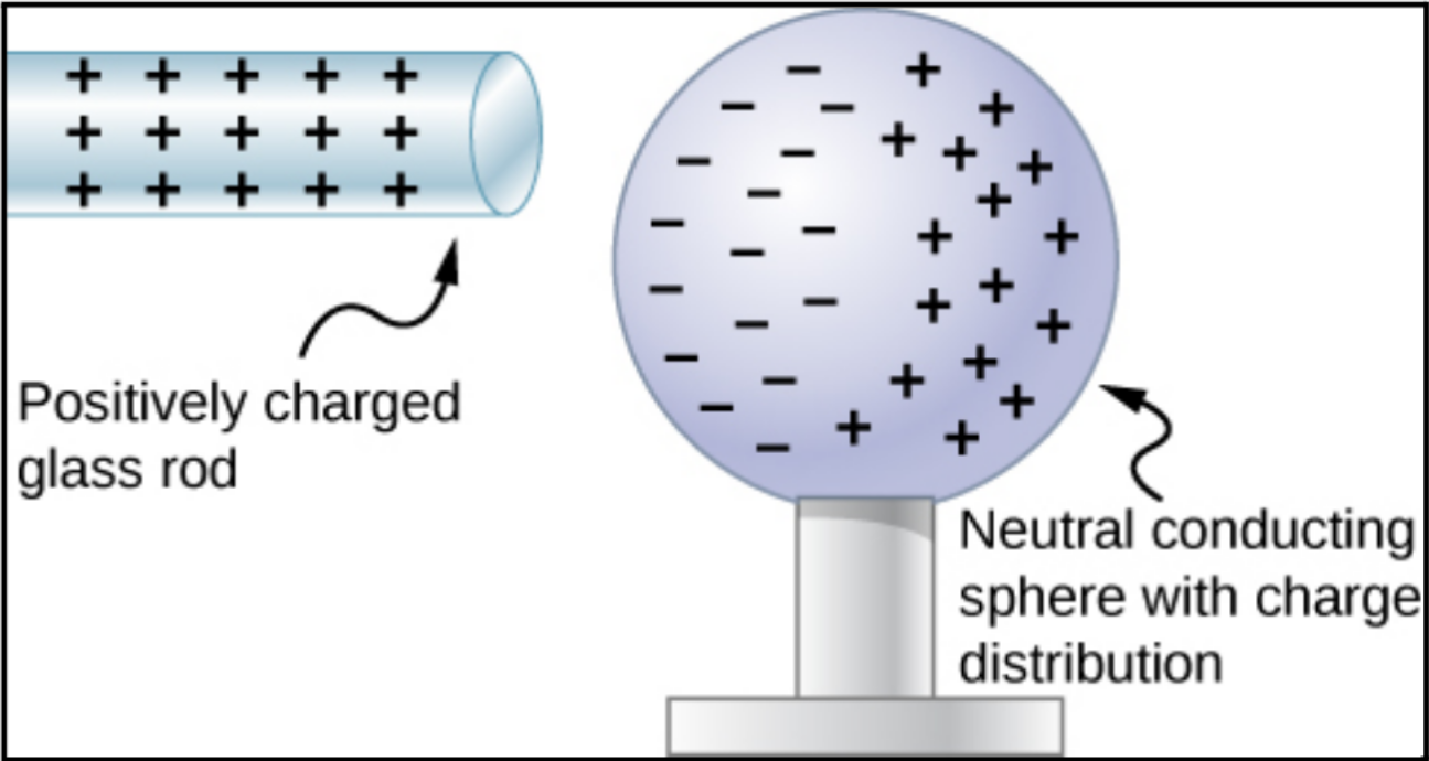 Charging by friction