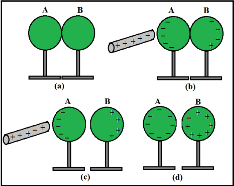 Charging by friction