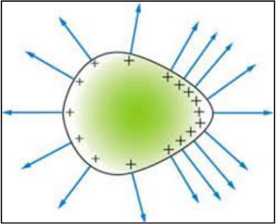 Concentration of electric charge