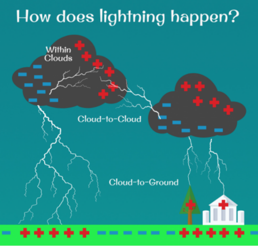 How lightning happens