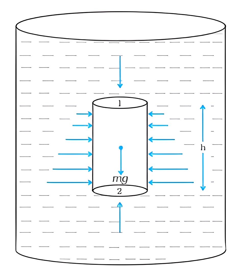 Liquid Pressure