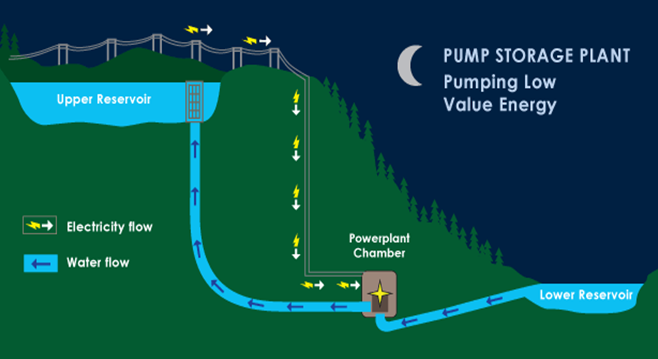 Pumped storage hydropower