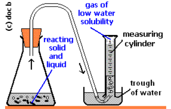 Downwards Displacement of Water