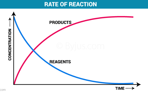 Rate of Reaction