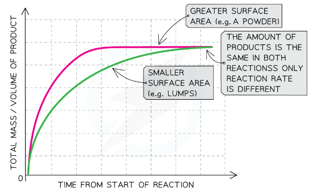 Rate of reaction affected by surface area graph