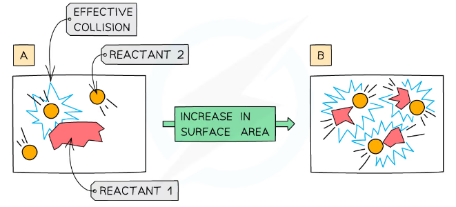 Surface area and rate of reaction