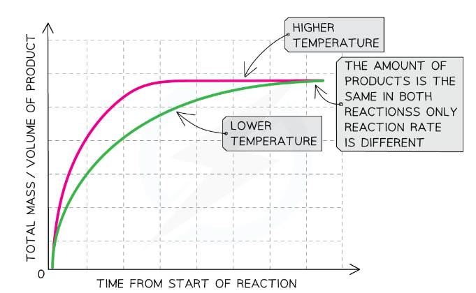 Rate of reaction affected by temperature graph