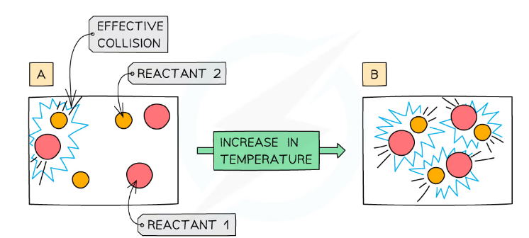 Temperature and the rate of reaction