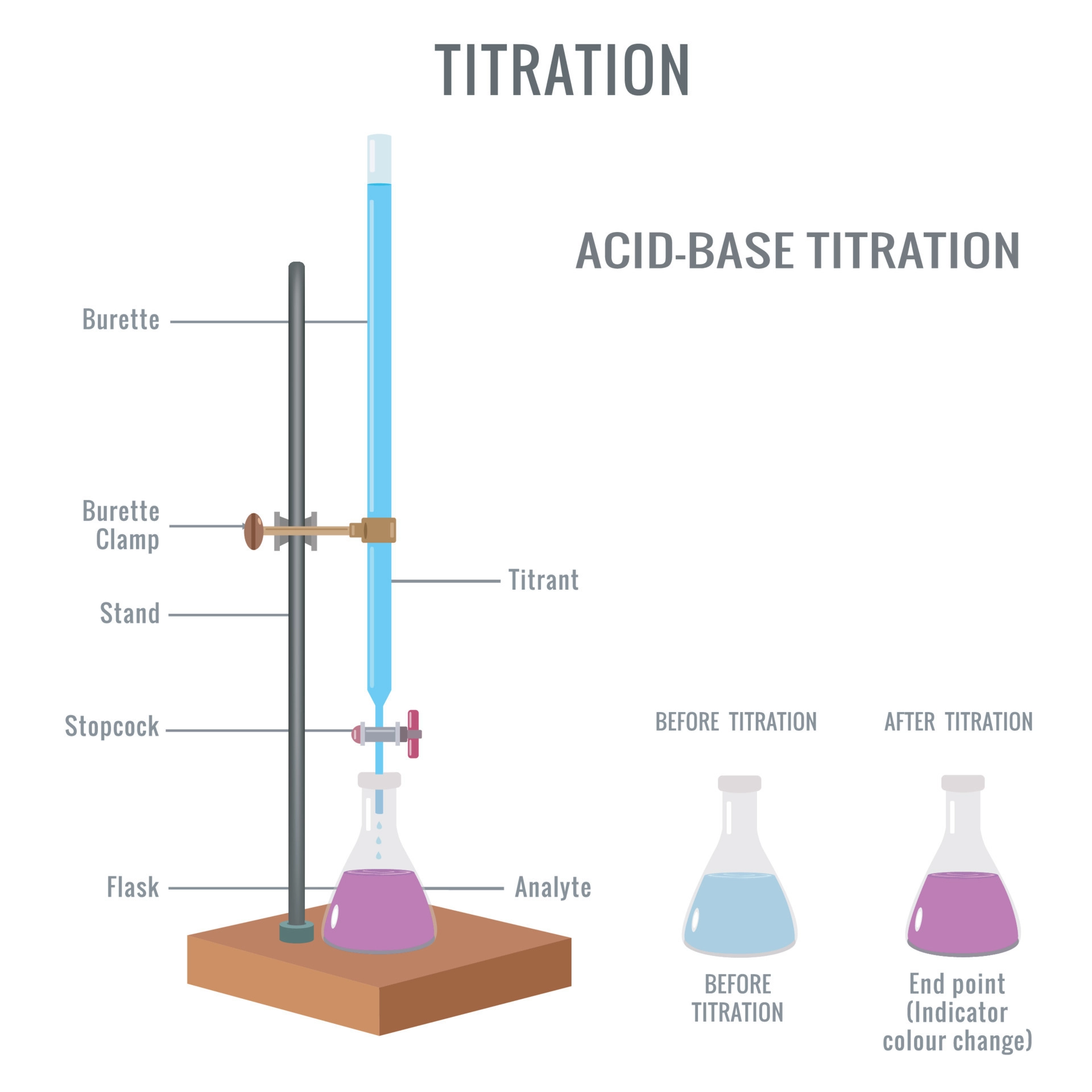 Titration