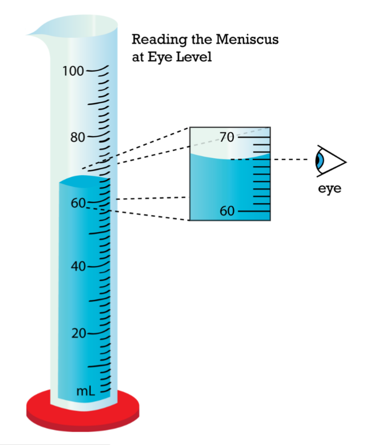 Measuring liquid volume using a cyliner