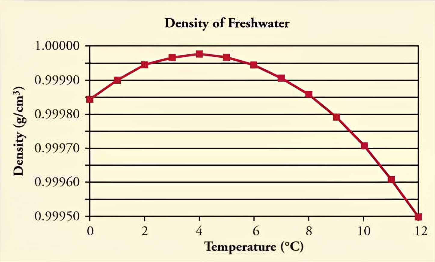 Water density vs temperature